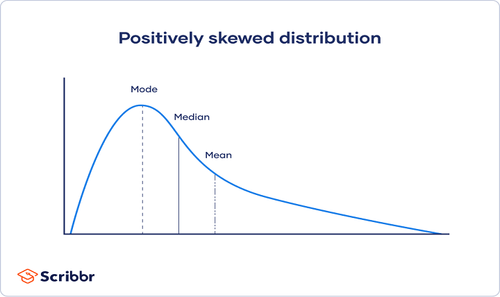 positively skewed distribution